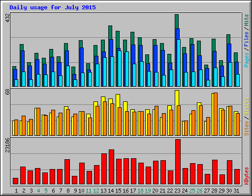 Daily usage for July 2015