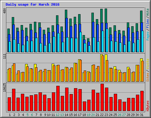 Daily usage for March 2016