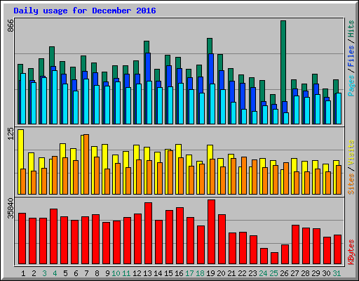 Daily usage for December 2016