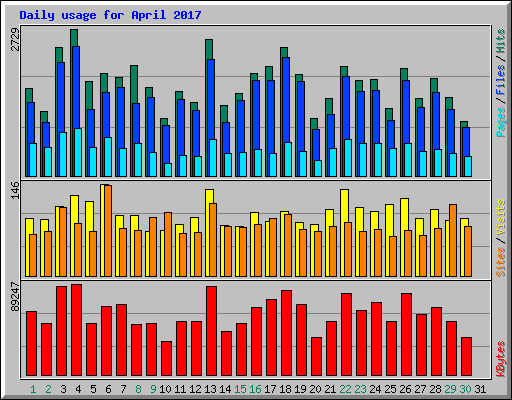 Daily usage for April 2017