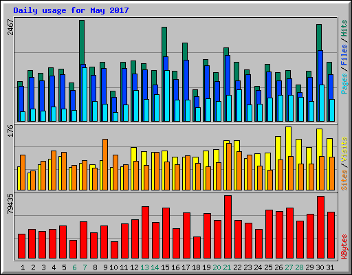 Daily usage for May 2017