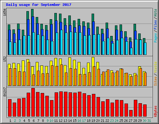 Daily usage for September 2017