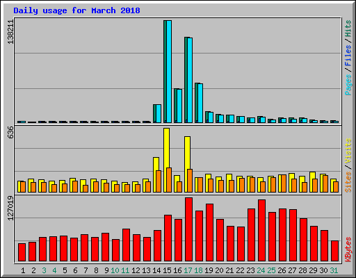 Daily usage for March 2018