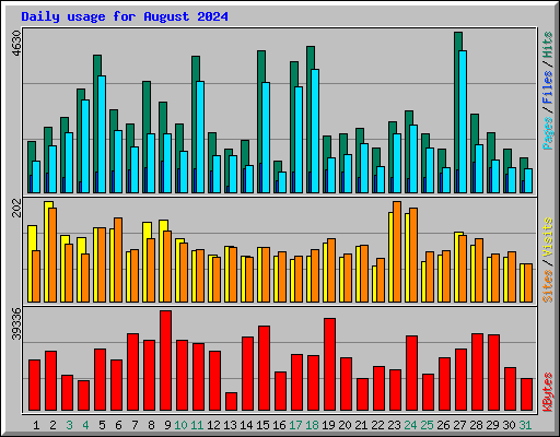 Daily usage for August 2024