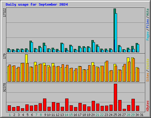 Daily usage for September 2024