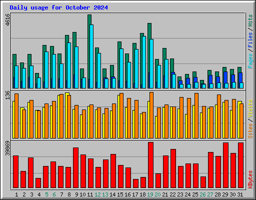 Daily usage for October 2024