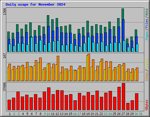 Daily usage for November 2024