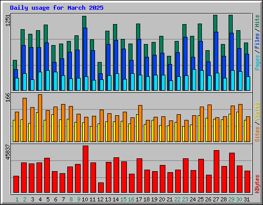 Daily usage for March 2025
