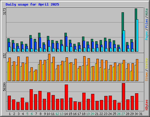 Daily usage for April 2025