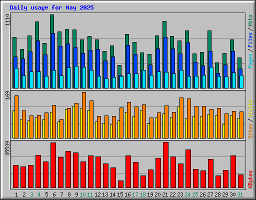 Daily usage for May 2025