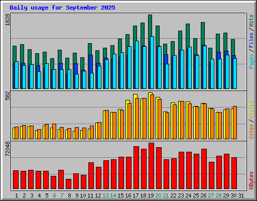Daily usage for September 2025