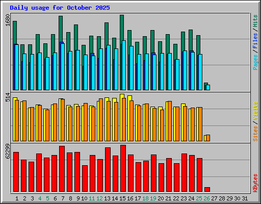 Daily usage for October 2025