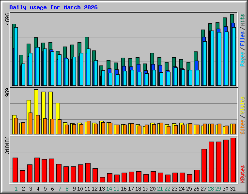 Daily usage for March 2026