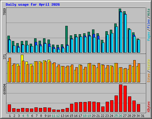 Daily usage for April 2026