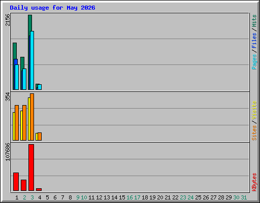 Daily usage for May 2026