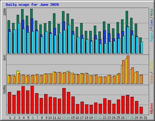 Daily usage for June 2026