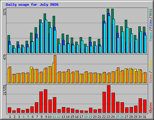 Daily usage for July 2026
