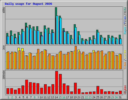 Daily usage for August 2026