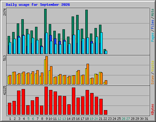 Daily usage for September 2026