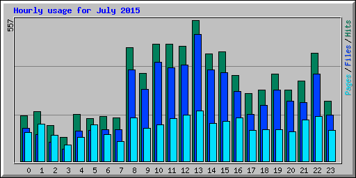 Hourly usage for July 2015
