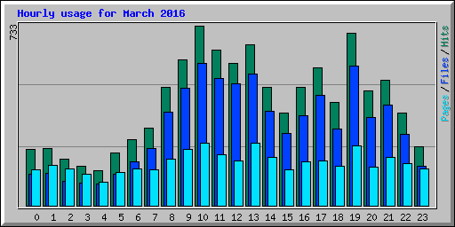 Hourly usage for March 2016