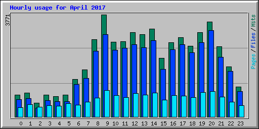 Hourly usage for April 2017