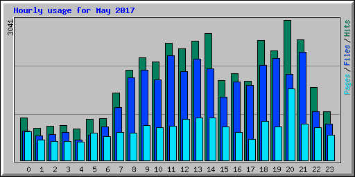 Hourly usage for May 2017