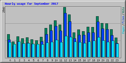 Hourly usage for September 2017
