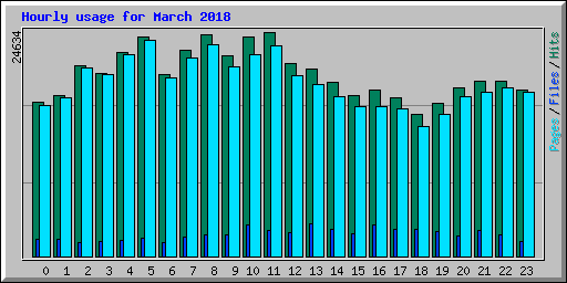 Hourly usage for March 2018