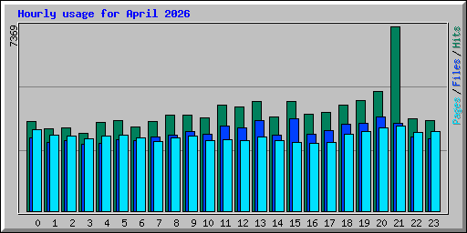 Hourly usage for April 2026