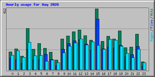 Hourly usage for May 2026