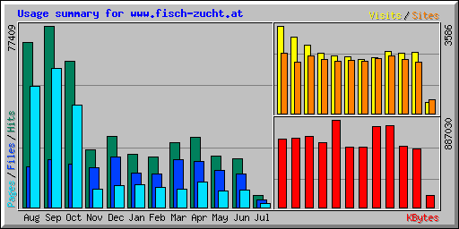 Usage summary for www.fisch-zucht.at